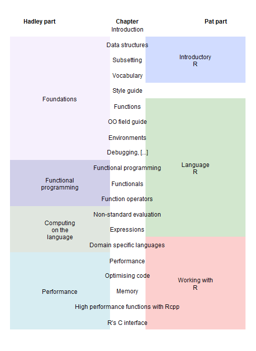 advanced_R_table_of_contents